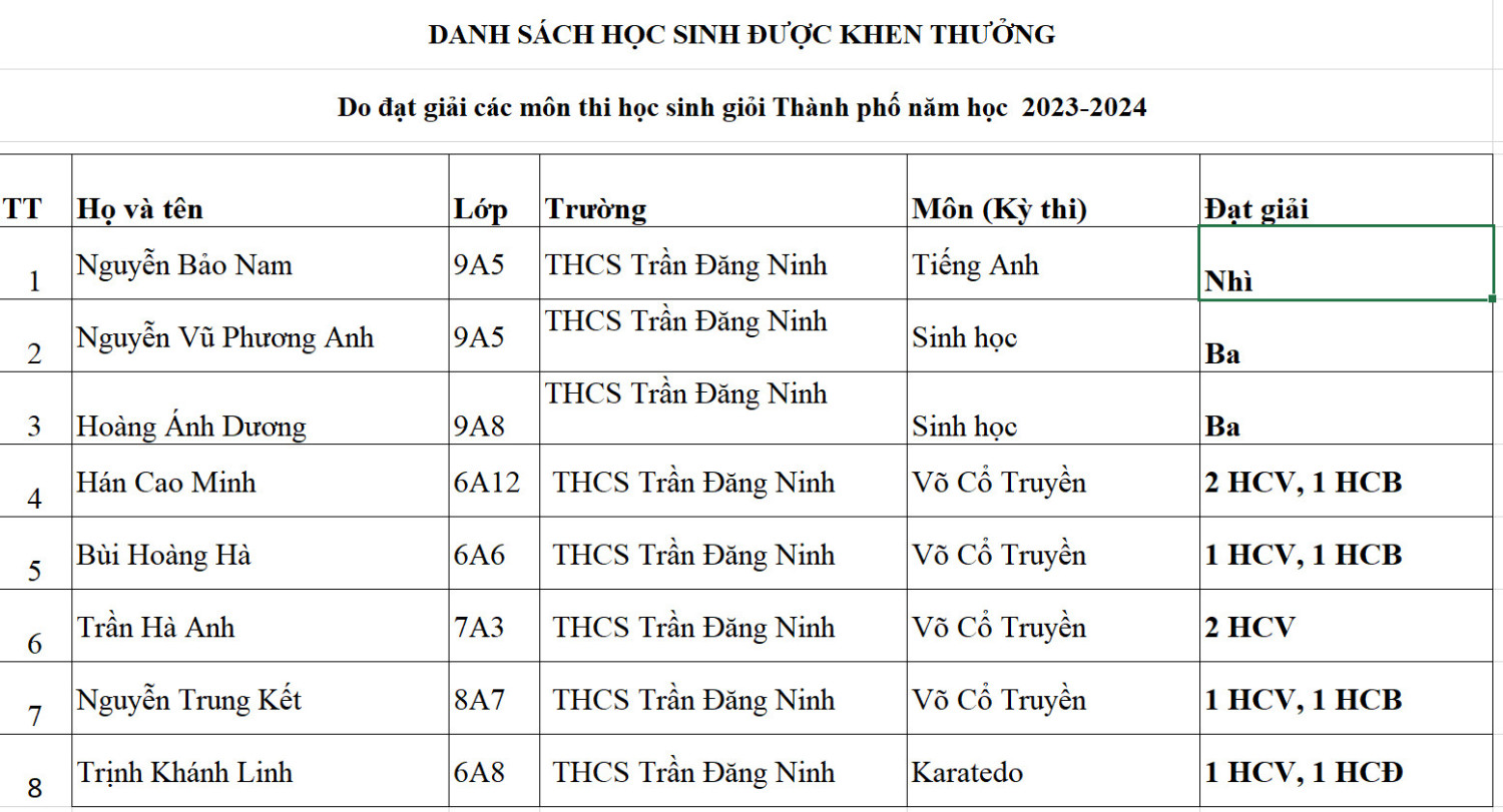 VINH DANH HỌC SINH XUẤT SẮC ĐƯỢC DỰ LỄ TUYÊN DƯƠNG, KHEN THƯỞNG CỦA UBND QUẬN HÀ ĐÔNG NĂM HỌC 2023 - 2024